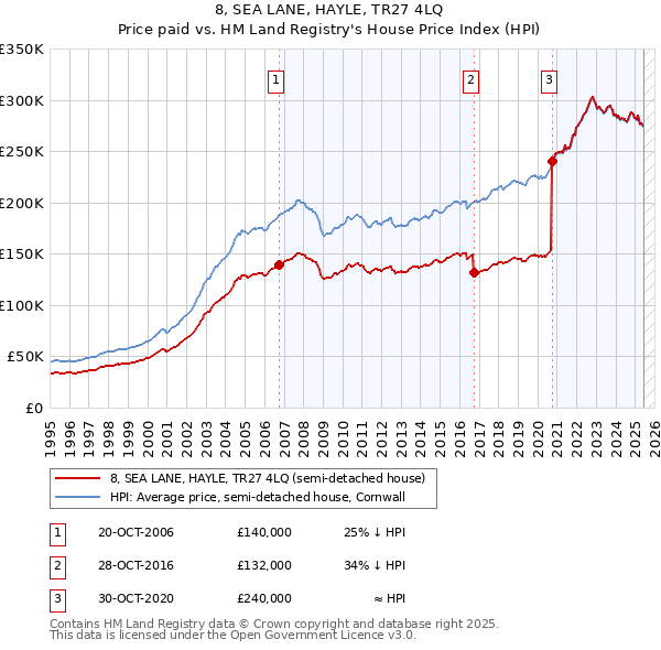 8, SEA LANE, HAYLE, TR27 4LQ: Price paid vs HM Land Registry's House Price Index