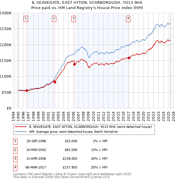 8, SEAVEGATE, EAST AYTON, SCARBOROUGH, YO13 9HA: Price paid vs HM Land Registry's House Price Index