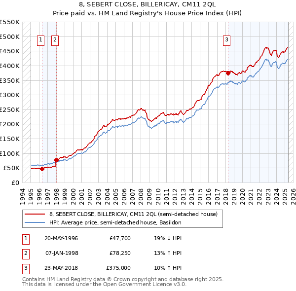 8, SEBERT CLOSE, BILLERICAY, CM11 2QL: Price paid vs HM Land Registry's House Price Index