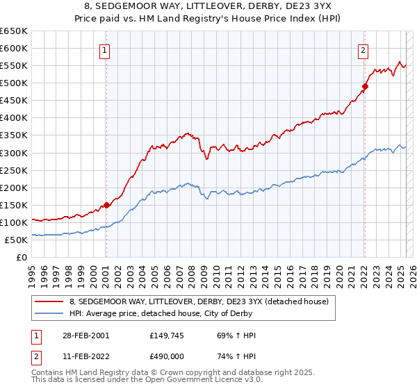 8, SEDGEMOOR WAY, LITTLEOVER, DERBY, DE23 3YX: Price paid vs HM Land Registry's House Price Index
