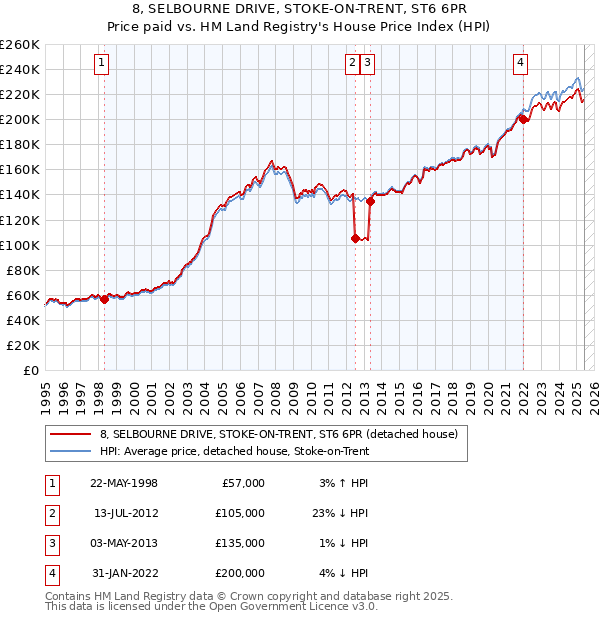8, SELBOURNE DRIVE, STOKE-ON-TRENT, ST6 6PR: Price paid vs HM Land Registry's House Price Index