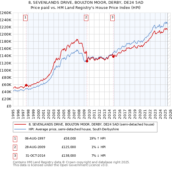8, SEVENLANDS DRIVE, BOULTON MOOR, DERBY, DE24 5AD: Price paid vs HM Land Registry's House Price Index