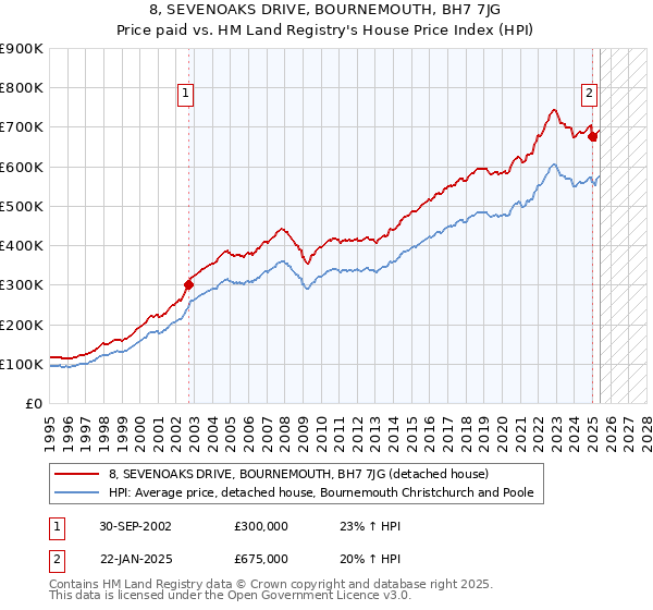 8, SEVENOAKS DRIVE, BOURNEMOUTH, BH7 7JG: Price paid vs HM Land Registry's House Price Index