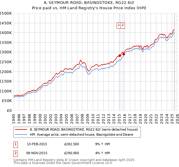 8, SEYMOUR ROAD, BASINGSTOKE, RG22 6LY: Price paid vs HM Land Registry's House Price Index
