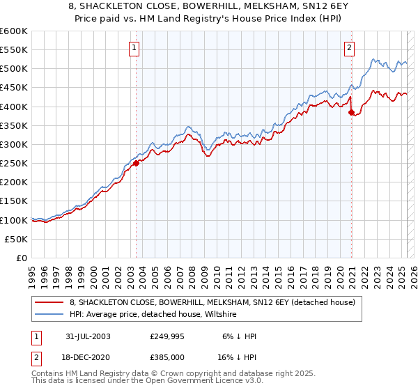 8, SHACKLETON CLOSE, BOWERHILL, MELKSHAM, SN12 6EY: Price paid vs HM Land Registry's House Price Index