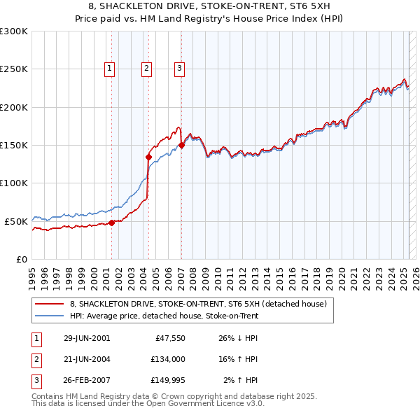 8, SHACKLETON DRIVE, STOKE-ON-TRENT, ST6 5XH: Price paid vs HM Land Registry's House Price Index