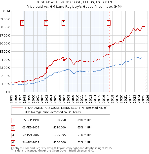 8, SHADWELL PARK CLOSE, LEEDS, LS17 8TN: Price paid vs HM Land Registry's House Price Index