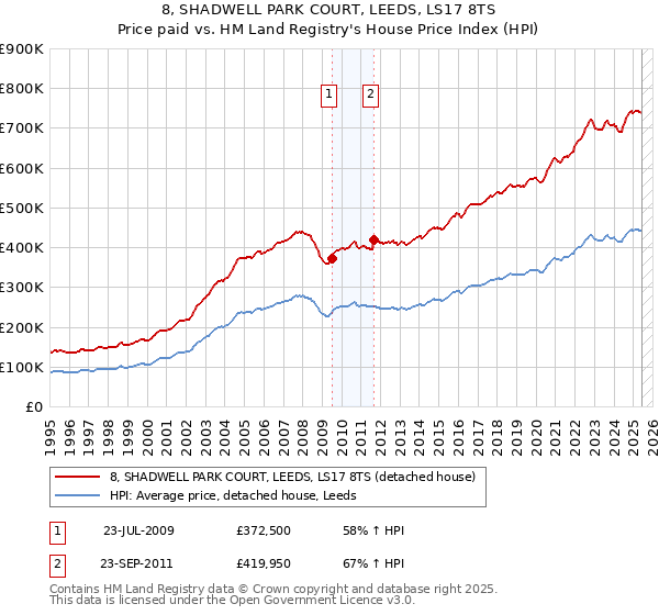 8, SHADWELL PARK COURT, LEEDS, LS17 8TS: Price paid vs HM Land Registry's House Price Index