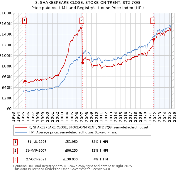 8, SHAKESPEARE CLOSE, STOKE-ON-TRENT, ST2 7QG: Price paid vs HM Land Registry's House Price Index