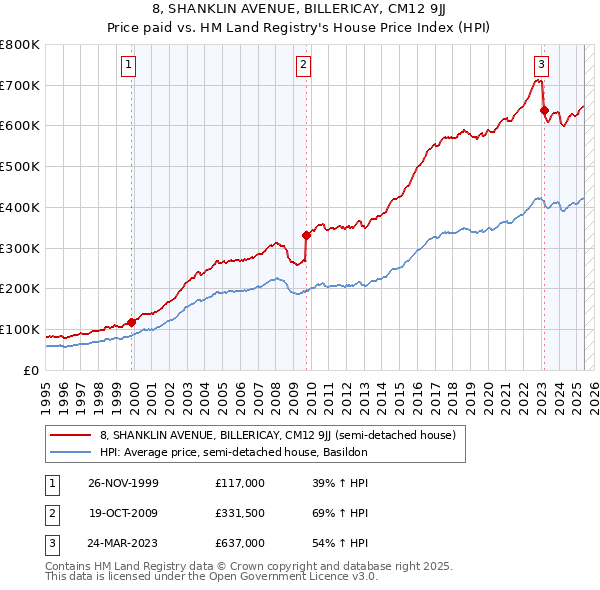 8, SHANKLIN AVENUE, BILLERICAY, CM12 9JJ: Price paid vs HM Land Registry's House Price Index