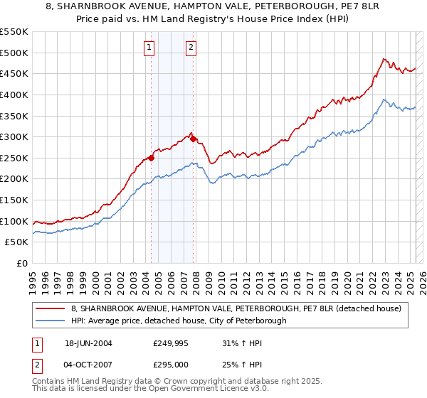 8, SHARNBROOK AVENUE, HAMPTON VALE, PETERBOROUGH, PE7 8LR: Price paid vs HM Land Registry's House Price Index