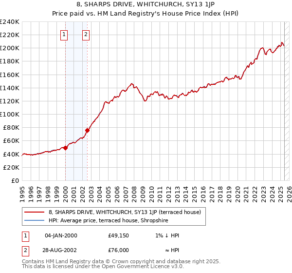 8, SHARPS DRIVE, WHITCHURCH, SY13 1JP: Price paid vs HM Land Registry's House Price Index