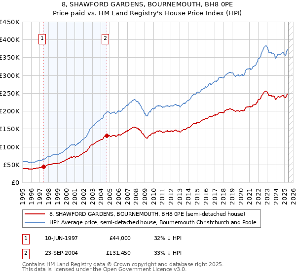 8, SHAWFORD GARDENS, BOURNEMOUTH, BH8 0PE: Price paid vs HM Land Registry's House Price Index