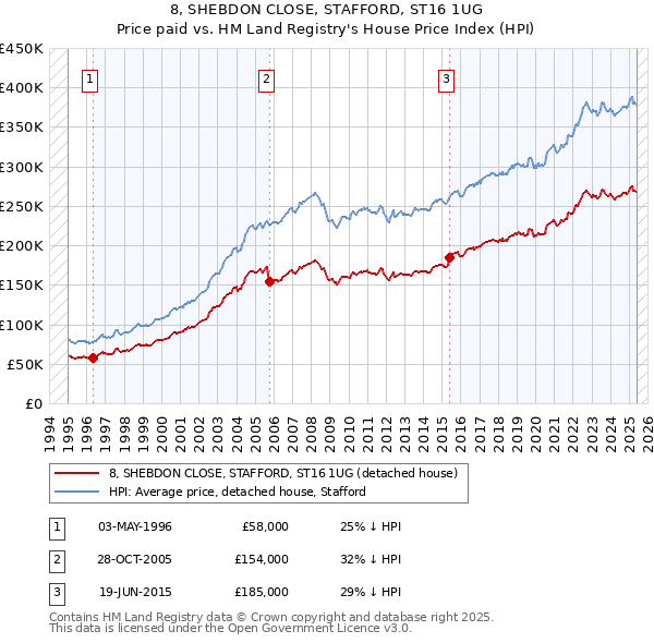 8, SHEBDON CLOSE, STAFFORD, ST16 1UG: Price paid vs HM Land Registry's House Price Index
