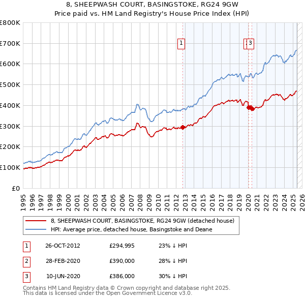 8, SHEEPWASH COURT, BASINGSTOKE, RG24 9GW: Price paid vs HM Land Registry's House Price Index