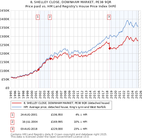 8, SHELLEY CLOSE, DOWNHAM MARKET, PE38 9QR: Price paid vs HM Land Registry's House Price Index