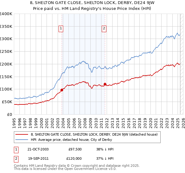 8, SHELTON GATE CLOSE, SHELTON LOCK, DERBY, DE24 9JW: Price paid vs HM Land Registry's House Price Index