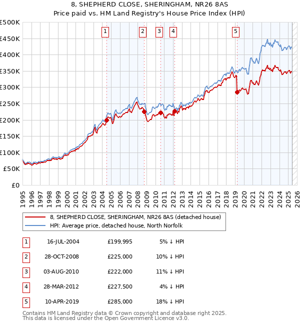 8, SHEPHERD CLOSE, SHERINGHAM, NR26 8AS: Price paid vs HM Land Registry's House Price Index