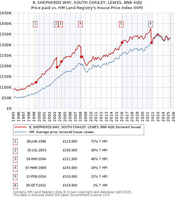 8, SHEPHERDS WAY, SOUTH CHAILEY, LEWES, BN8 4QQ: Price paid vs HM Land Registry's House Price Index