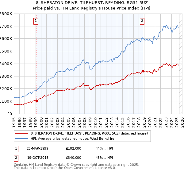 8, SHERATON DRIVE, TILEHURST, READING, RG31 5UZ: Price paid vs HM Land Registry's House Price Index
