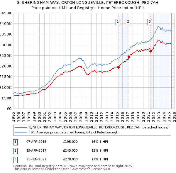8, SHERINGHAM WAY, ORTON LONGUEVILLE, PETERBOROUGH, PE2 7AH: Price paid vs HM Land Registry's House Price Index