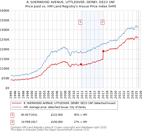 8, SHERWOOD AVENUE, LITTLEOVER, DERBY, DE23 1NF: Price paid vs HM Land Registry's House Price Index