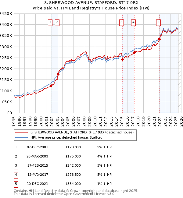 8, SHERWOOD AVENUE, STAFFORD, ST17 9BX: Price paid vs HM Land Registry's House Price Index