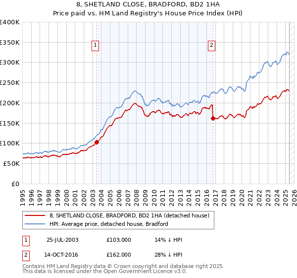 8, SHETLAND CLOSE, BRADFORD, BD2 1HA: Price paid vs HM Land Registry's House Price Index