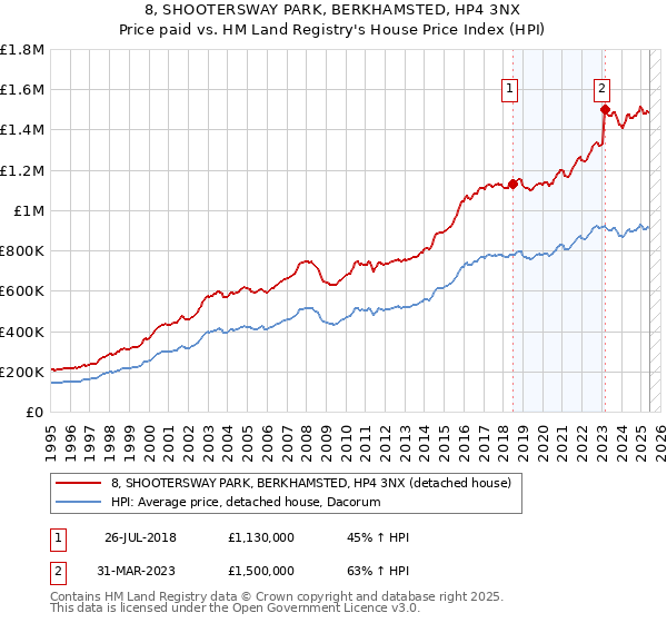 8, SHOOTERSWAY PARK, BERKHAMSTED, HP4 3NX: Price paid vs HM Land Registry's House Price Index