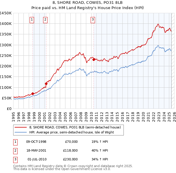8, SHORE ROAD, COWES, PO31 8LB: Price paid vs HM Land Registry's House Price Index