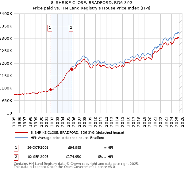 8, SHRIKE CLOSE, BRADFORD, BD6 3YG: Price paid vs HM Land Registry's House Price Index