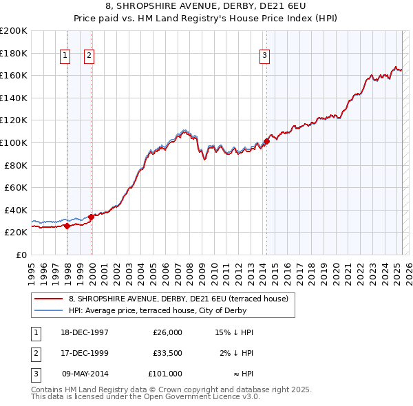 8, SHROPSHIRE AVENUE, DERBY, DE21 6EU: Price paid vs HM Land Registry's House Price Index