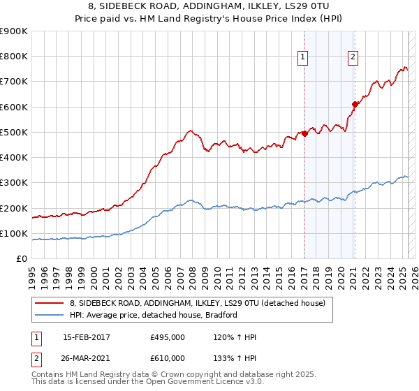 8, SIDEBECK ROAD, ADDINGHAM, ILKLEY, LS29 0TU: Price paid vs HM Land Registry's House Price Index