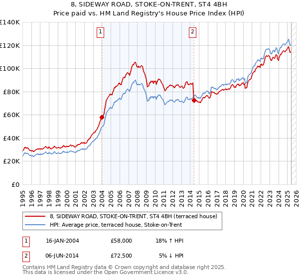 8, SIDEWAY ROAD, STOKE-ON-TRENT, ST4 4BH: Price paid vs HM Land Registry's House Price Index