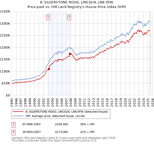 8, SILVERSTONE ROAD, LINCOLN, LN6 0FW: Price paid vs HM Land Registry's House Price Index