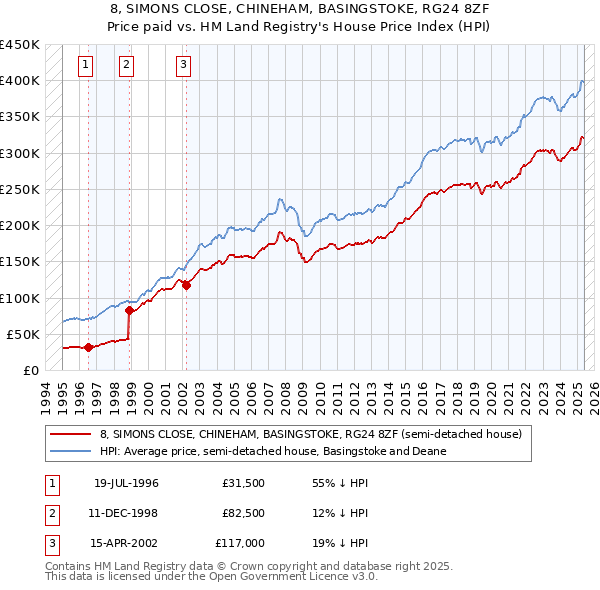 8, SIMONS CLOSE, CHINEHAM, BASINGSTOKE, RG24 8ZF: Price paid vs HM Land Registry's House Price Index