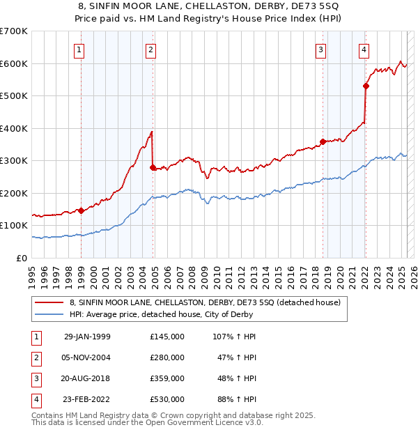 8, SINFIN MOOR LANE, CHELLASTON, DERBY, DE73 5SQ: Price paid vs HM Land Registry's House Price Index