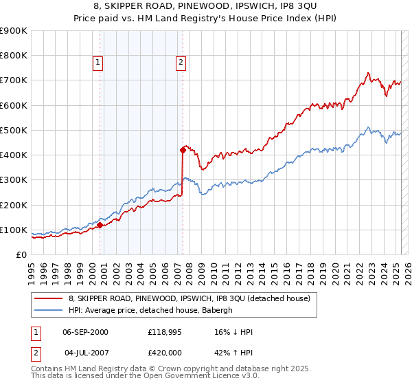 8, SKIPPER ROAD, PINEWOOD, IPSWICH, IP8 3QU: Price paid vs HM Land Registry's House Price Index