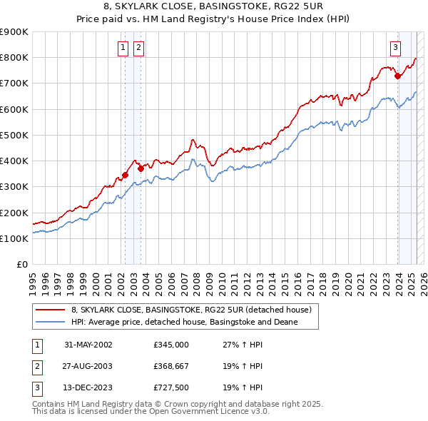 8, SKYLARK CLOSE, BASINGSTOKE, RG22 5UR: Price paid vs HM Land Registry's House Price Index