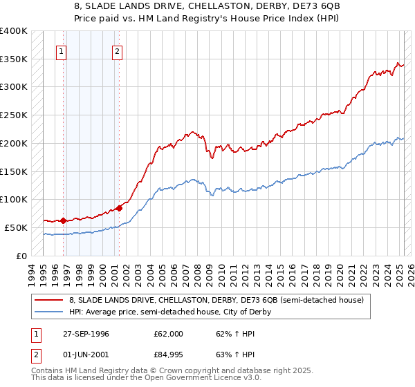 8, SLADE LANDS DRIVE, CHELLASTON, DERBY, DE73 6QB: Price paid vs HM Land Registry's House Price Index
