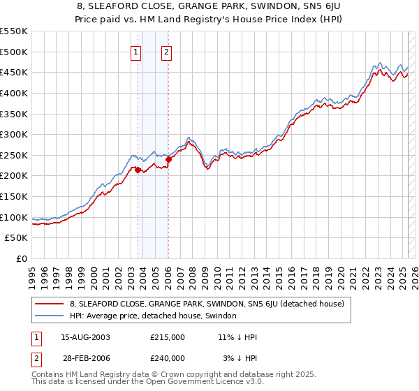 8, SLEAFORD CLOSE, GRANGE PARK, SWINDON, SN5 6JU: Price paid vs HM Land Registry's House Price Index