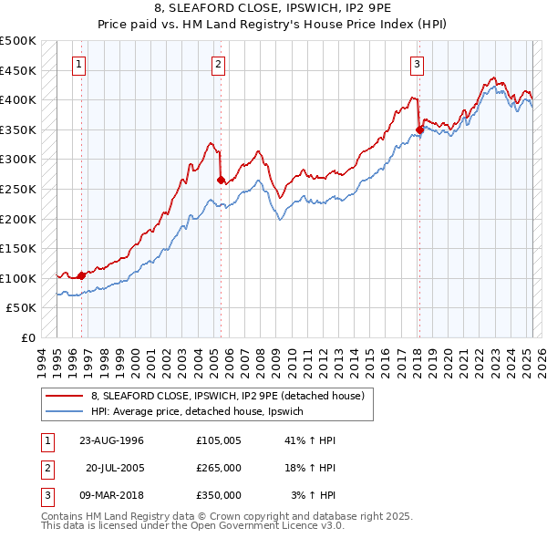 8, SLEAFORD CLOSE, IPSWICH, IP2 9PE: Price paid vs HM Land Registry's House Price Index
