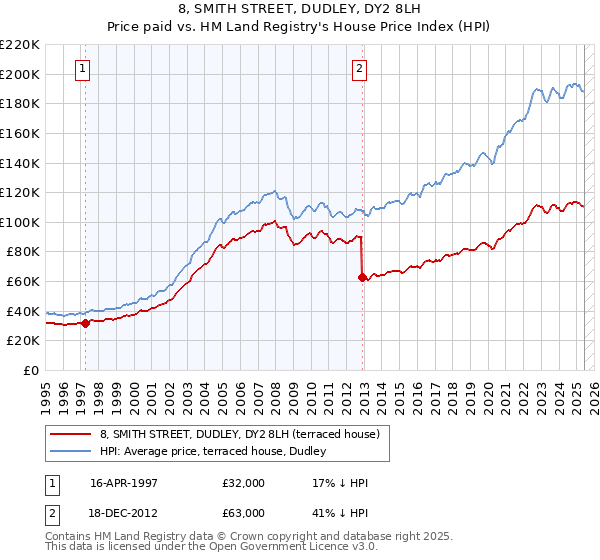 8, SMITH STREET, DUDLEY, DY2 8LH: Price paid vs HM Land Registry's House Price Index