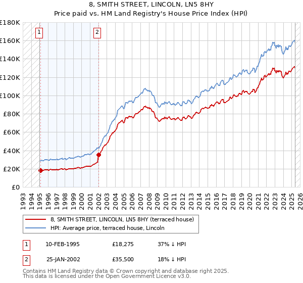 8, SMITH STREET, LINCOLN, LN5 8HY: Price paid vs HM Land Registry's House Price Index