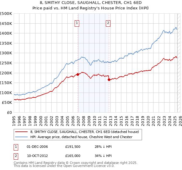 8, SMITHY CLOSE, SAUGHALL, CHESTER, CH1 6ED: Price paid vs HM Land Registry's House Price Index