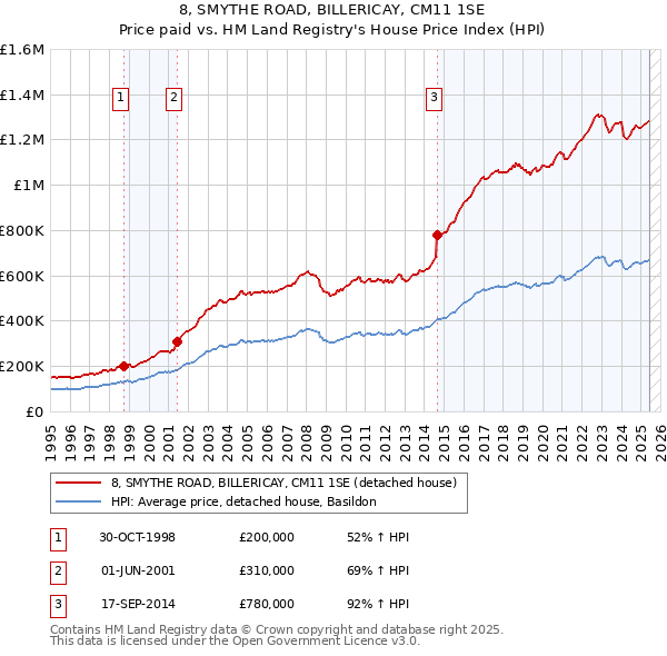 8, SMYTHE ROAD, BILLERICAY, CM11 1SE: Price paid vs HM Land Registry's House Price Index