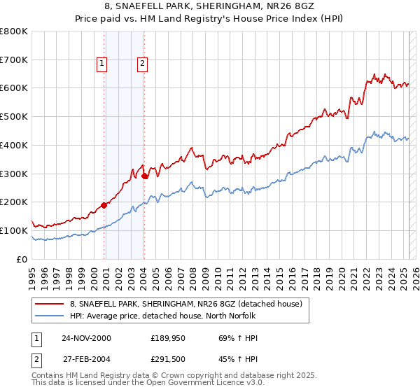 8, SNAEFELL PARK, SHERINGHAM, NR26 8GZ: Price paid vs HM Land Registry's House Price Index