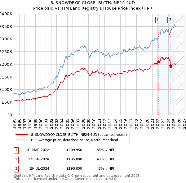8, SNOWDROP CLOSE, BLYTH, NE24 4UD: Price paid vs HM Land Registry's House Price Index