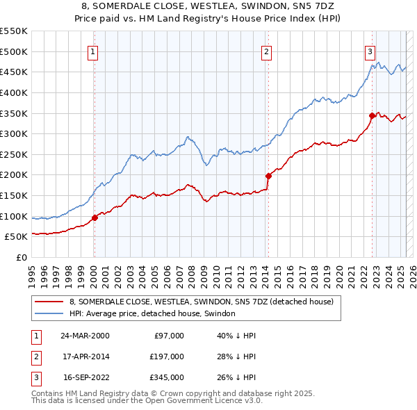 8, SOMERDALE CLOSE, WESTLEA, SWINDON, SN5 7DZ: Price paid vs HM Land Registry's House Price Index