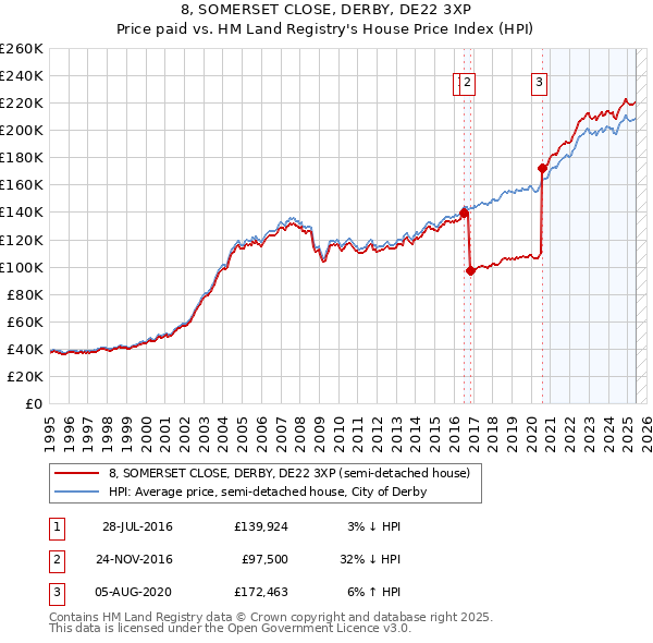 8, SOMERSET CLOSE, DERBY, DE22 3XP: Price paid vs HM Land Registry's House Price Index